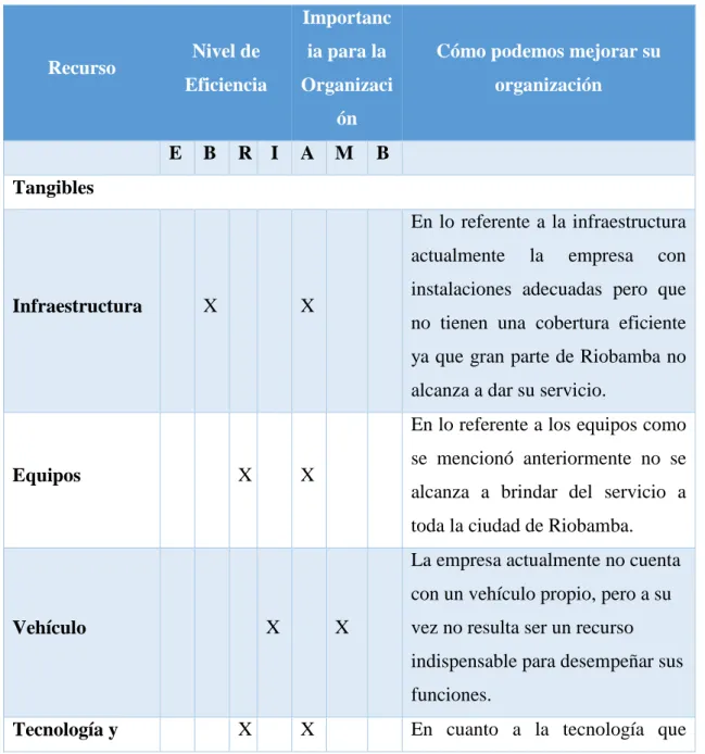 Tabla 23: Recursos que posee Flashnet S.A. 