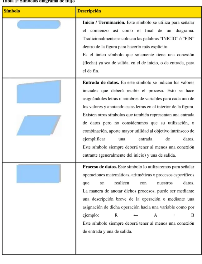 Tabla 1: Símbolos diagrama de flujo 