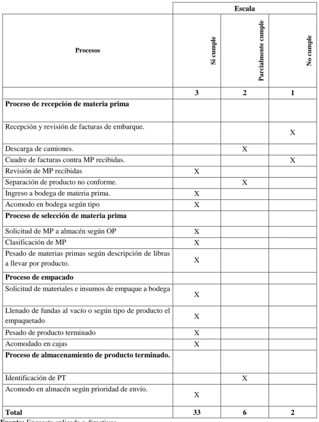 Tabla 3: Calificación de los procesos 