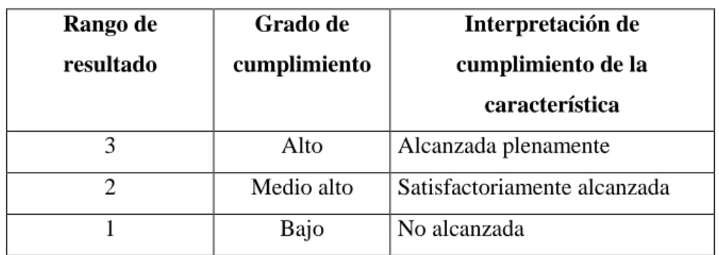 Tabla 4: Cumplimiento de los procesos  Rango de  resultado  Grado de  cumplimiento  Interpretación de  cumplimiento de la  característica  3  Alto  Alcanzada plenamente  2  Medio alto  Satisfactoriamente alcanzada 