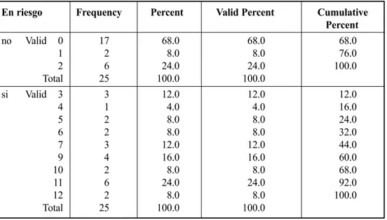 Tabla 1: Frecuencia relativa y acumulada del número de factores de riesgo por sujeto en la muestra de riesgo (si) y la muestra control (no)