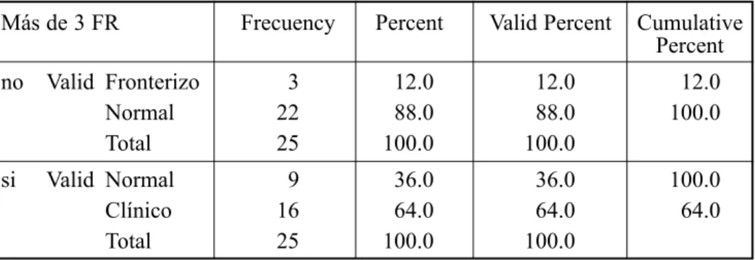Tabla 4: Tabulación cruzada de la situación de riesgo y la categoría diagnóstica Más de 3 FR Frecuency Percent Valid Percent Cumulative 