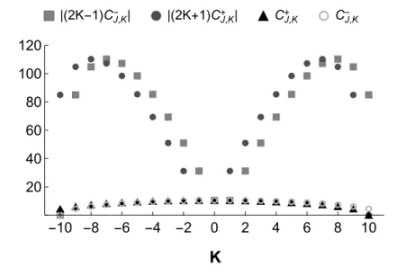 Fig. 1 also shows that Coriolis coupling is approximately independent of K. Moreover, for our type of initial state, i.e., an initial K = 0 component, it can be seen that both kinds of coupling will contribute equally to the initial K-mixing mechanism.