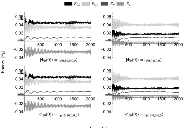 Figure 2: hE i i for i ∈ {CS, OC, θ, C}, for the temporal evolution of |Φ J (0)i ∈ {|ϕ J,10,0,0,0 i , |ϕ J,0,6,0,0 i} with J ∈ {0, 10}