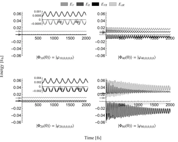 Figure 6: hE i i for i ∈ {V, V R, R, AR}, for the temporal evolution of |Φ J (0)i ∈ {|ϕ J,0,0,0,0 i}
