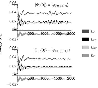 Figure 8: hE i i for i ∈ {CS, OC, θ, C}, for the temporal evolution of |Φ J (0)i ∈ {|ϕ 0,0,0,11,0 i , |ϕ 10,0,0,11,0 i}