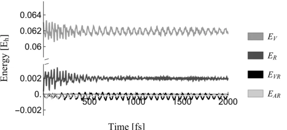 Figure 12: hE i i for i ∈ {V, V R, R, AR}, for the temporal evolution of |Φ 10 (0)i =