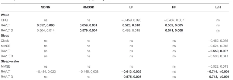 TABLE 2 | Correlation coefficients between HRV and neuropsychological measurements.