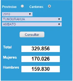 Gráfico 1: Total de habitantes de la ciudad de Ambato 