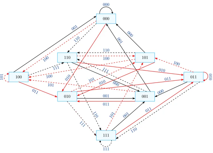 Figura 2.5: Diagrama de estados del codificador de la Figura 2.3