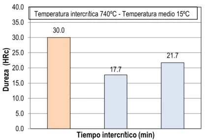 Figura Nro. 40 Dureza en función del tiempo de calentamiento intercrítico. 