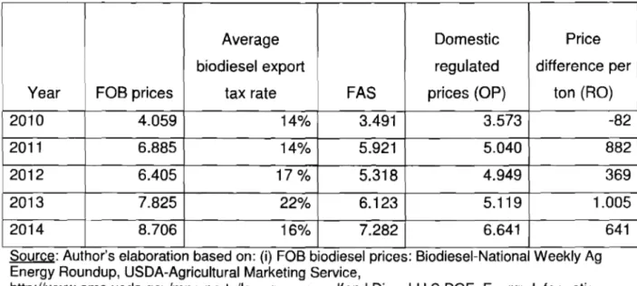 Table 4:  International and domestic regulated prices of biodiesel  (pesos) 