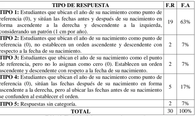 Tabla 10. Tipologías de las respuestas a la pregunta 5. 