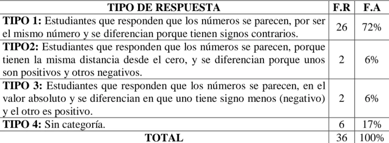 Tabla 22. Tipologías de las respuestas a la pregunta 4. 