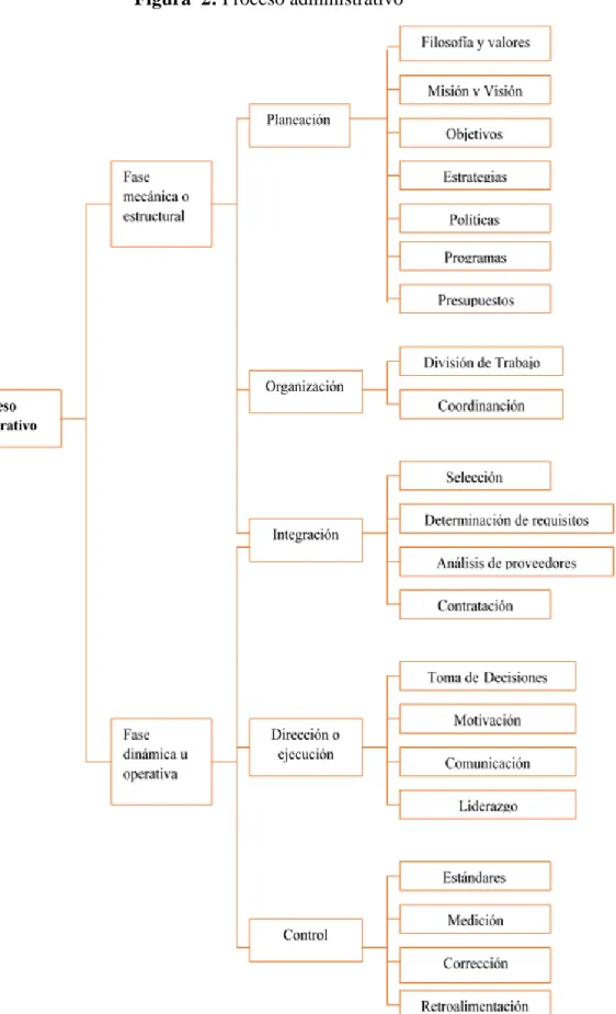 Figura  2: Proceso administrativo 