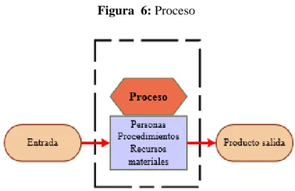 Figura  6: Proceso 