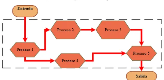 Figura  8: Integración de los procesos 