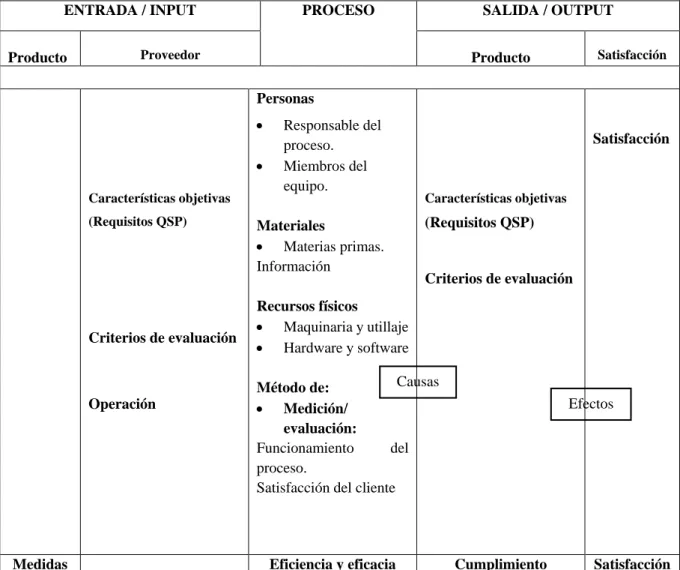 Tabla 2: Limites, elementos y factores de un proceso  