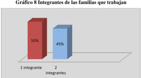 Gráfico 8 Integrantes de las familias que trabajan  