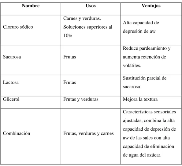 Cuadro 3: Usos y ventajas de algunos solutos osmóticos 