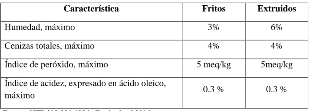 Cuadro 5: Características químicas del producto final 