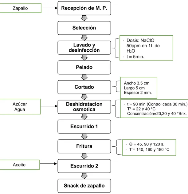 Figura 6: Diagrama de bloques para la elaboración de snack a partir de zapallo  Fuente: Elaboración propia (2018)