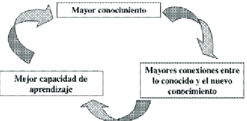 Figura 10.  El aprendizaje como realimentación de refuerzo.