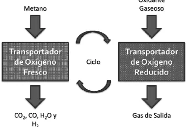 Figura  1. Esquema de bucle químico para conversión de metano. 