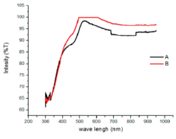 Figure 3 presents the SEM characterization representations. In Figure 3 A is  clear the presence of a flat film and the film B shows an irregular surface may be due to  agglomeration of the deposition, which were confirmed by AFM characterization in  secti