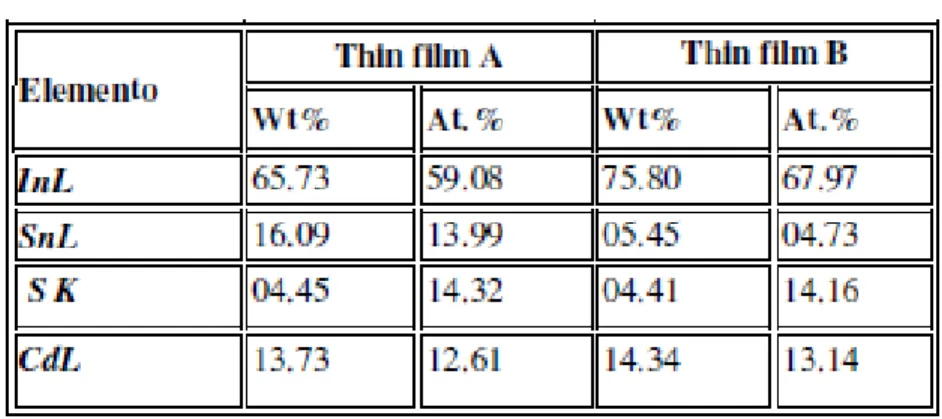 Table 1 shows the relationship between film and the concentration of the  elements.  