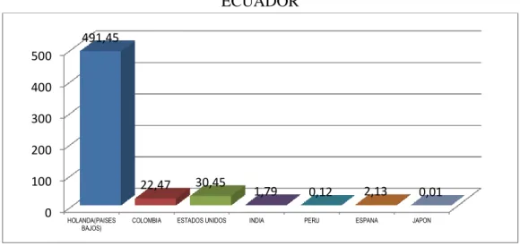 CUADRO Nº 4 EVOLUCIONES EXPORTACIONES  AÑO  EXPORTACIONES  2007  904  2008  1576  2009  874  2010  1334  2011  1622  2012  2122  2013  1985 