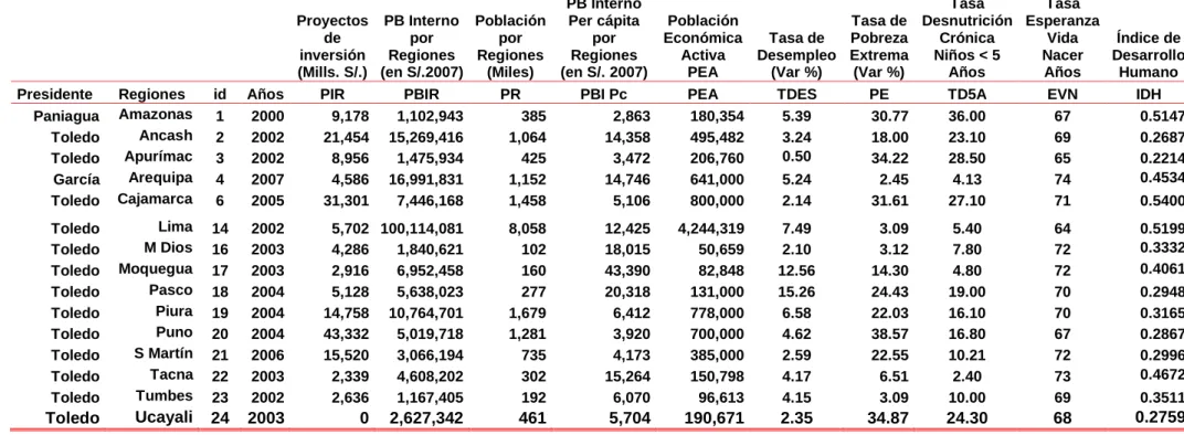 Tabla N° 04 - I: Cuadro de Variables – por Regiones del Perú 
