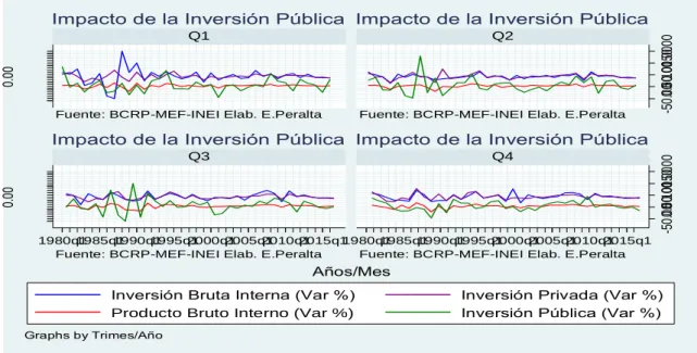 Tabla N° 05-III: Modelo de duración y Componentes no observados   Ivp t  = 2,553.60. σ² t  (nivel)  + e t