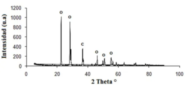 Figura 2.  Difractograma  correspondiente a  Óxido de  Niobio Nb O nH O.  O 2 5· 2 : Ortorrómbica, C: Cubica