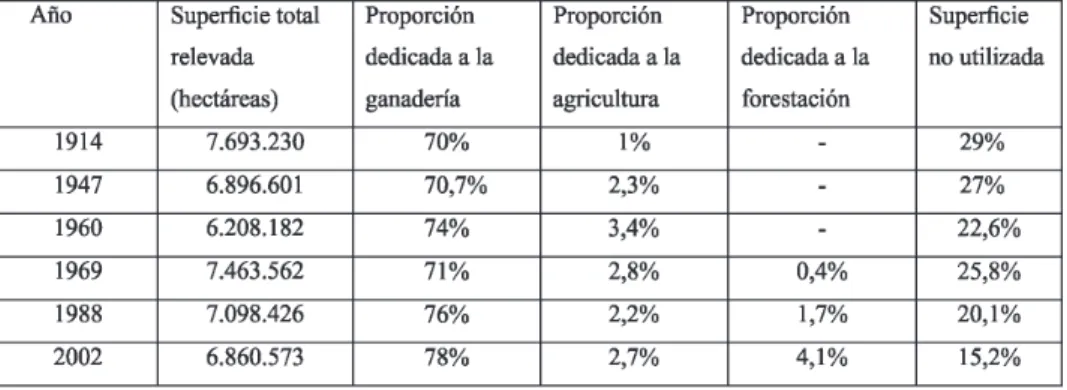 Cuadro n° 5 .Uso del suelo en la provincia de Corrientes