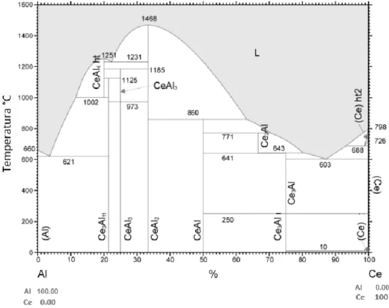Figura 2. Diagrama de equilibrio Al-Ce 