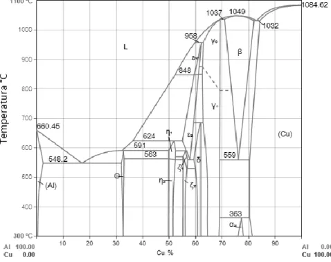 Figura 4. Diagrama de equilibrio Ce-Cu. 