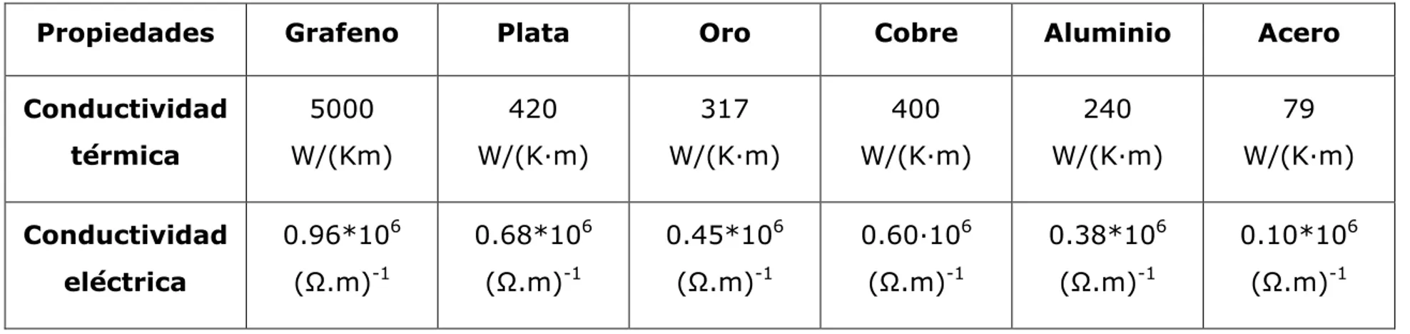 Tabla 2.1. Valores de conductividad de materiales. 