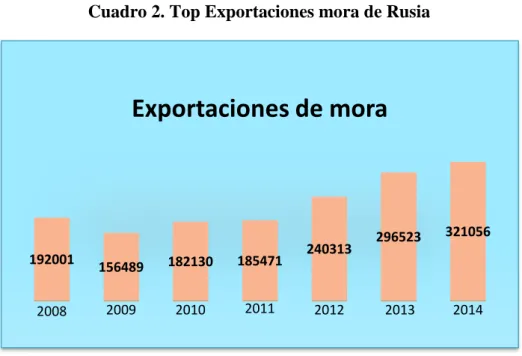 Cuadro 2. Top Exportaciones mora de Rusia 