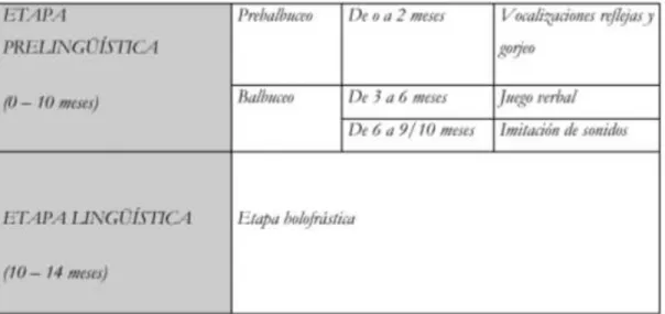 Tabla 5. Etapas del Desarrollo del Lenguaje. Arconada, 2012, p.27. 