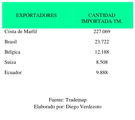 Tabla 3: Lista de los mercados proveedores de Licor de cacao a Holanda 