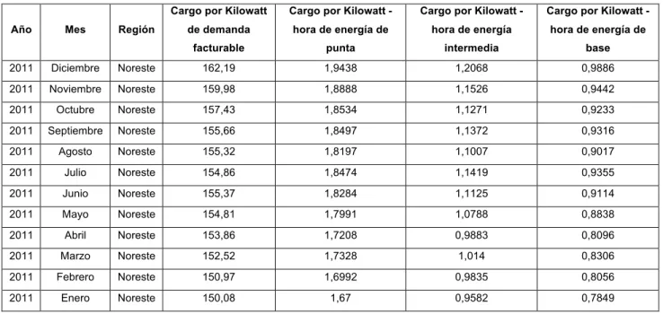 Tabla 1-4:  Costos en tarifa HM para la zona noreste del 2011. 