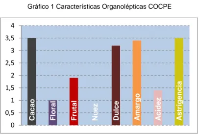 Gráfico 1 Características Organolépticas COCPE 