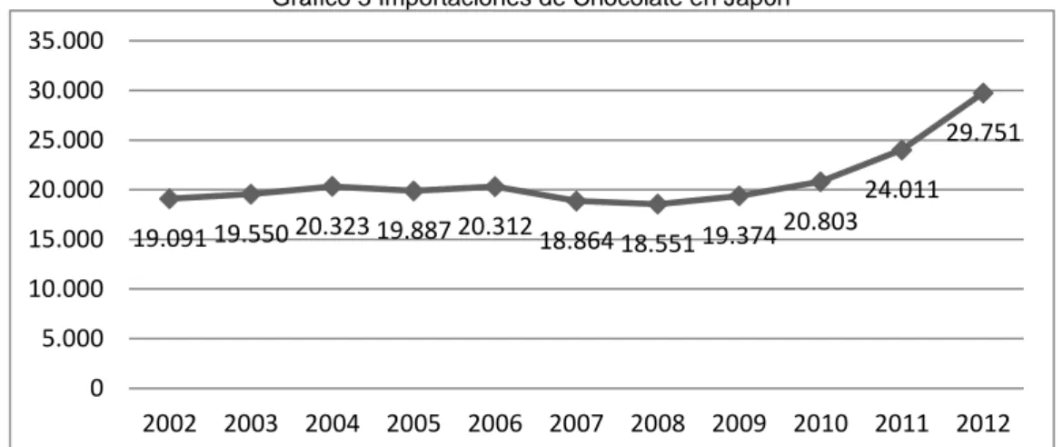 Gráfico 3 Importaciones de Chocolate en Japón