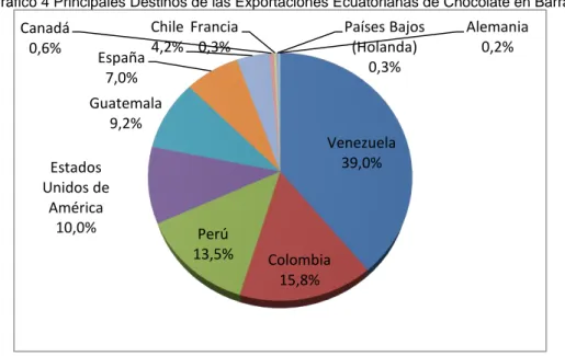 Gráfico 4 Principales Destinos de las Exportaciones Ecuatorianas de Chocolate en Barra