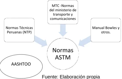 GRÁFICO N°07: Normas de ensayos en materiales de construcción 