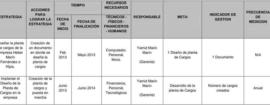 TABLA 4. PLAN DE EJECUCIÓN Y ACCIONES DE MEJORA PARA LA IMPLEMENTACIÓN DE LA ESTRUCTURA  ORGANIZACIONAL ESTRATEGIA  ACCIONES PARA  LOGRAR LA  ESTRATEGIA  TIEMPO  RECURSOS  NECESARIOS 