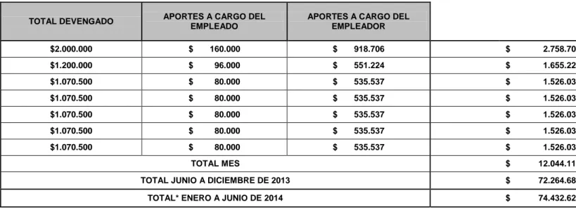 TABLA 5.3 SALARIOS MENSUALES Y PROYECCIÓN A JUNIO DE 2014 