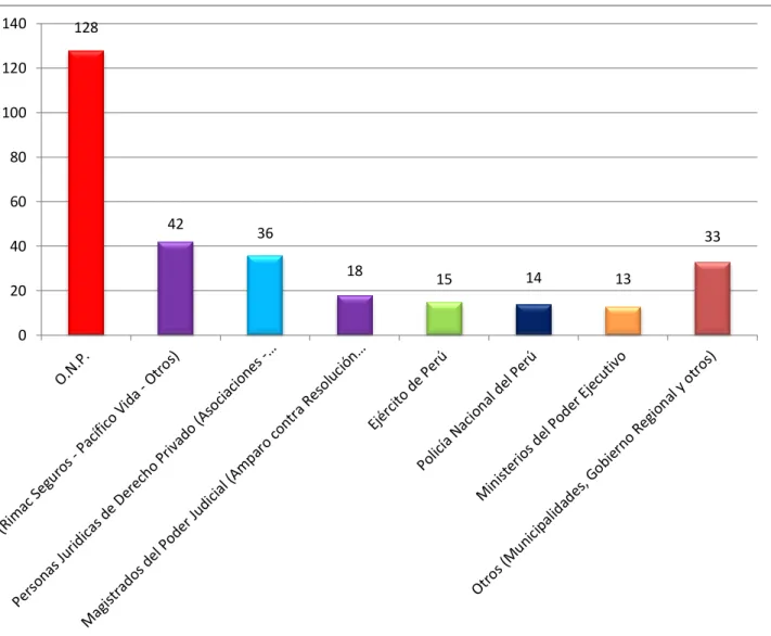 Gráfico Nro. 2 