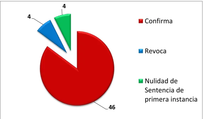 Gráfico Nro. 4 